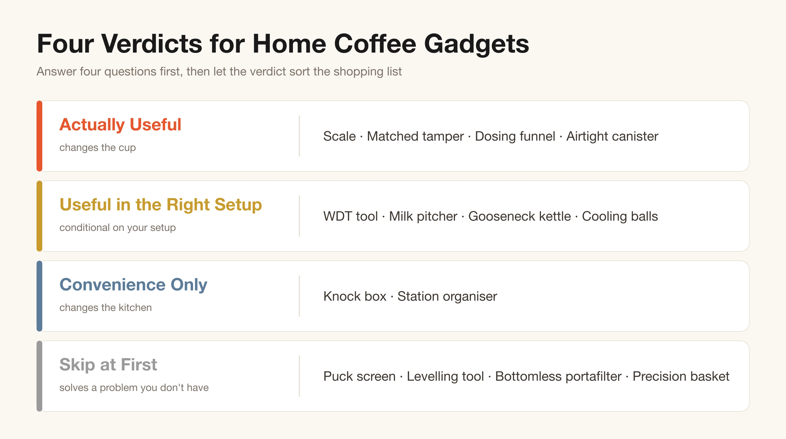 Four-tier verdict framework for home coffee gadgets showing Actually Useful, Useful in the Right Setup, Convenience Only and Skip at First categories with example tools in each